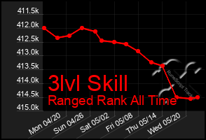 Total Graph of 3lvl Skill