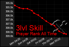 Total Graph of 3lvl Skill