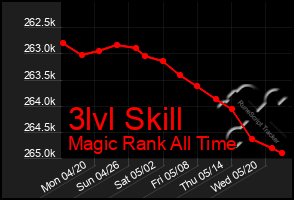 Total Graph of 3lvl Skill