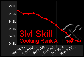 Total Graph of 3lvl Skill