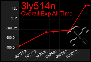 Total Graph of 3ly514n