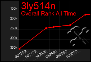 Total Graph of 3ly514n