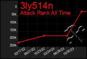 Total Graph of 3ly514n