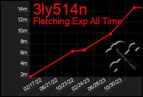 Total Graph of 3ly514n