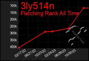 Total Graph of 3ly514n