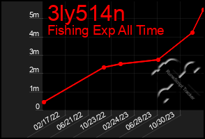 Total Graph of 3ly514n