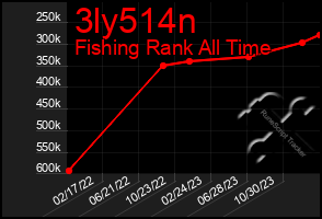 Total Graph of 3ly514n