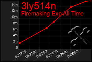 Total Graph of 3ly514n