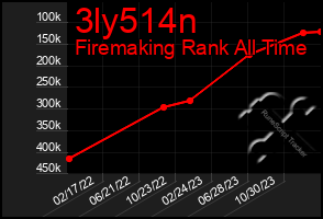 Total Graph of 3ly514n