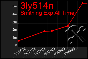 Total Graph of 3ly514n