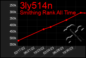 Total Graph of 3ly514n