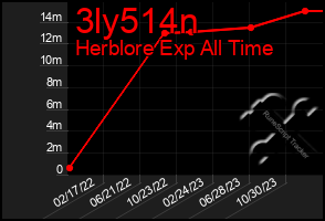 Total Graph of 3ly514n