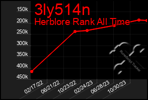 Total Graph of 3ly514n