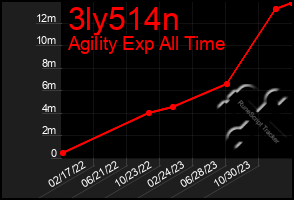 Total Graph of 3ly514n