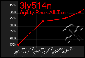 Total Graph of 3ly514n