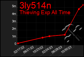 Total Graph of 3ly514n