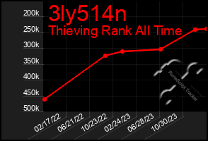 Total Graph of 3ly514n