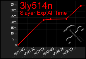 Total Graph of 3ly514n