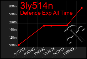 Total Graph of 3ly514n