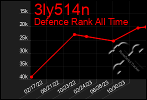 Total Graph of 3ly514n