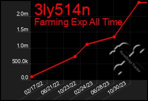 Total Graph of 3ly514n