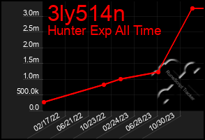 Total Graph of 3ly514n