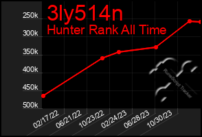 Total Graph of 3ly514n