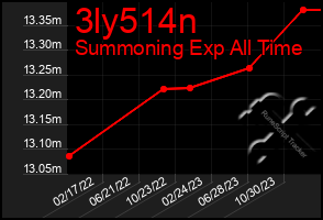 Total Graph of 3ly514n