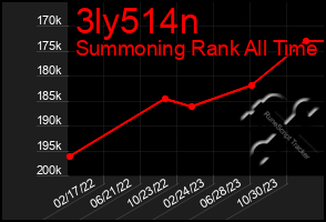 Total Graph of 3ly514n