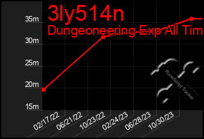 Total Graph of 3ly514n