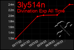 Total Graph of 3ly514n