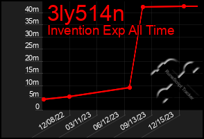 Total Graph of 3ly514n