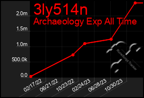 Total Graph of 3ly514n