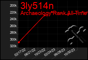 Total Graph of 3ly514n