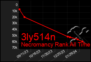 Total Graph of 3ly514n