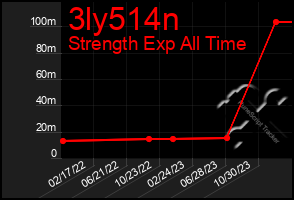 Total Graph of 3ly514n