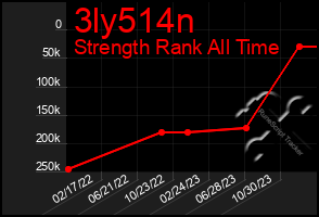 Total Graph of 3ly514n