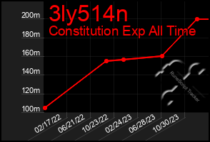 Total Graph of 3ly514n