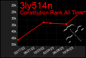 Total Graph of 3ly514n