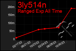 Total Graph of 3ly514n