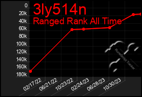 Total Graph of 3ly514n