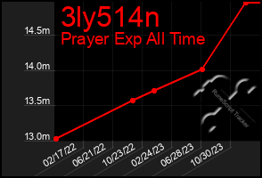 Total Graph of 3ly514n