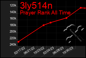 Total Graph of 3ly514n