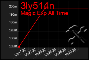 Total Graph of 3ly514n