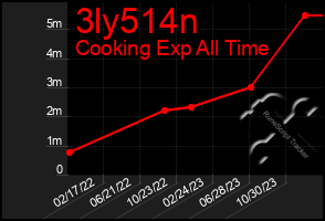 Total Graph of 3ly514n