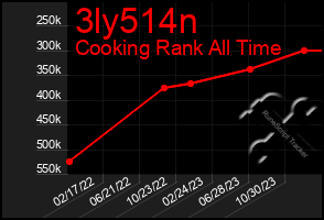 Total Graph of 3ly514n