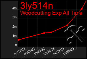 Total Graph of 3ly514n