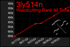 Total Graph of 3ly514n