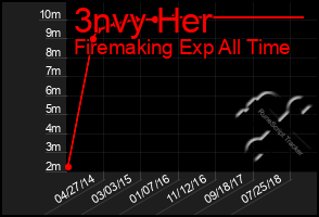 Total Graph of 3nvy Her