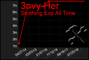 Total Graph of 3nvy Her